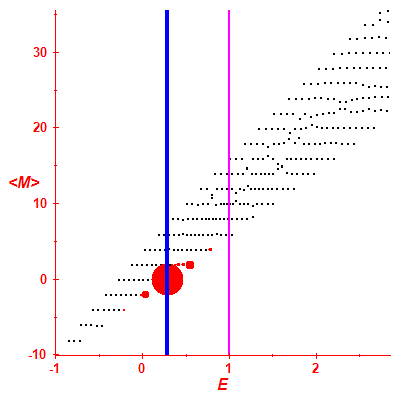 Peres lattice <M>